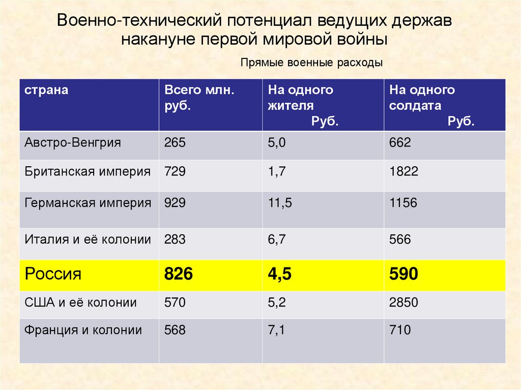 Военно-технический потенциал ведущих держав накануне первой мировой войны