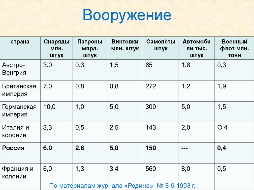 Вооружение