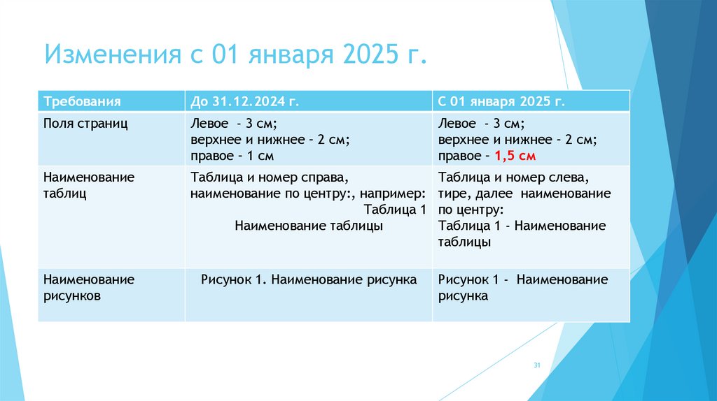 Изменения с 01 января 2025 г.