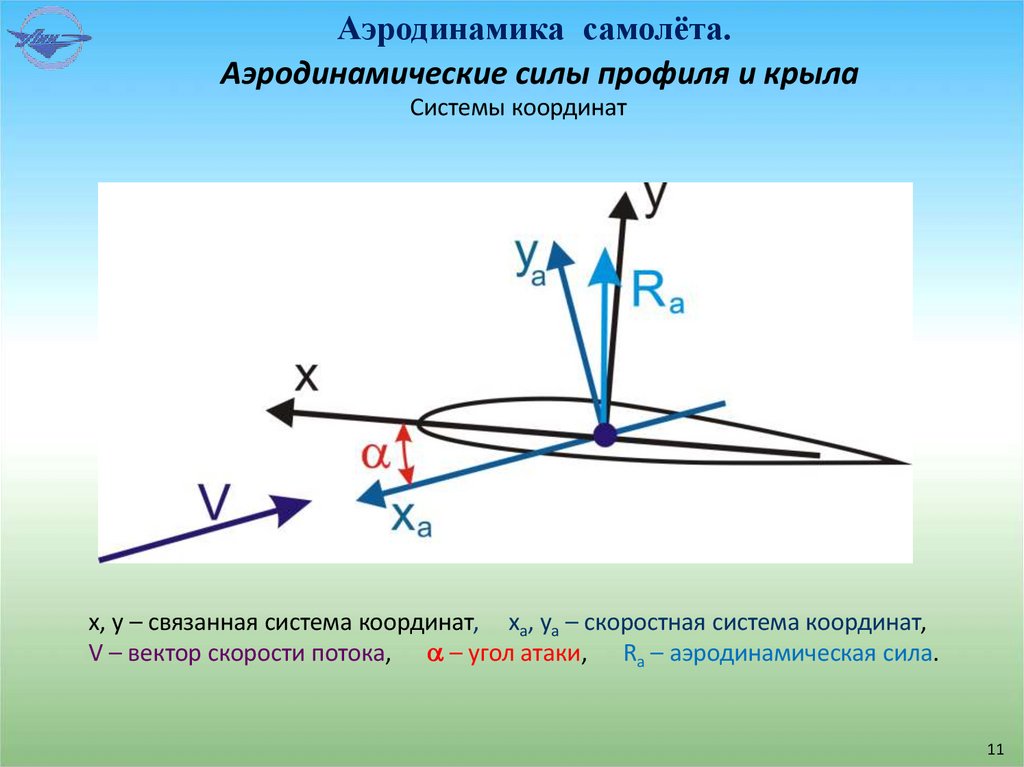 Аэродинамика самолёта.