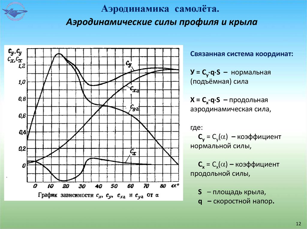 Аэродинамика самолёта.