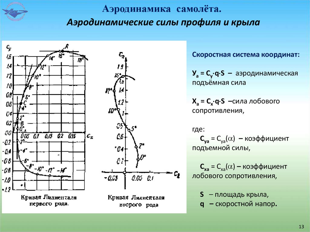 Аэродинамика самолёта.