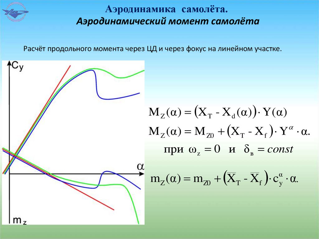 Аэродинамика самолёта.