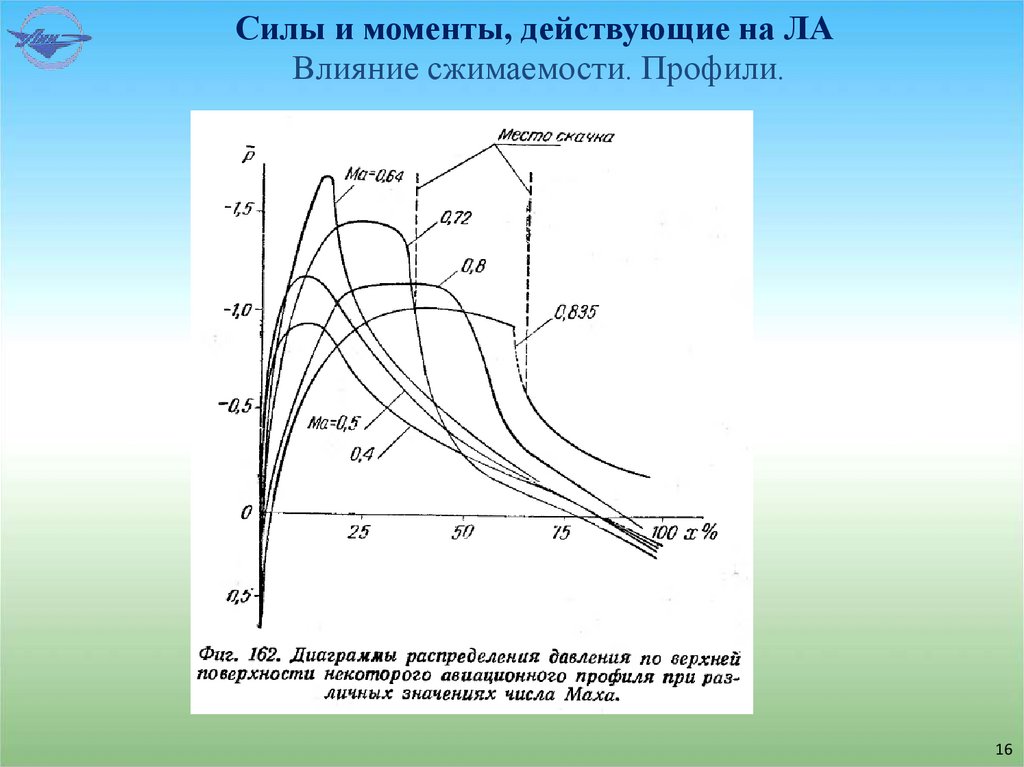 Силы и моменты, действующие на ЛА