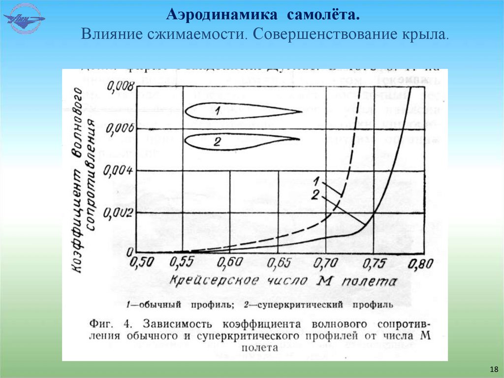 Аэродинамика самолёта.