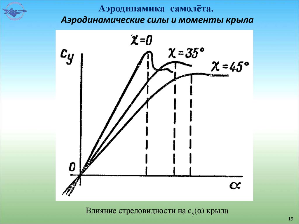 Аэродинамика самолёта.