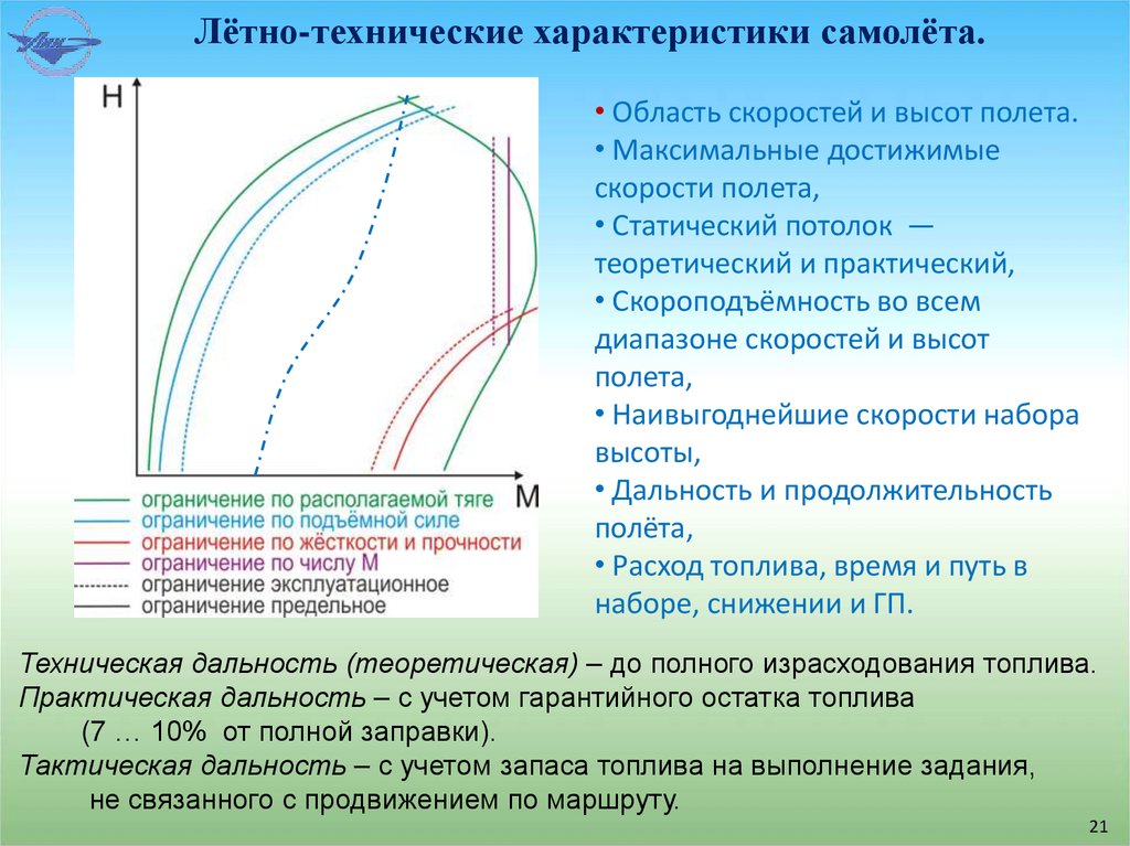 Лётно-технические характеристики самолёта.