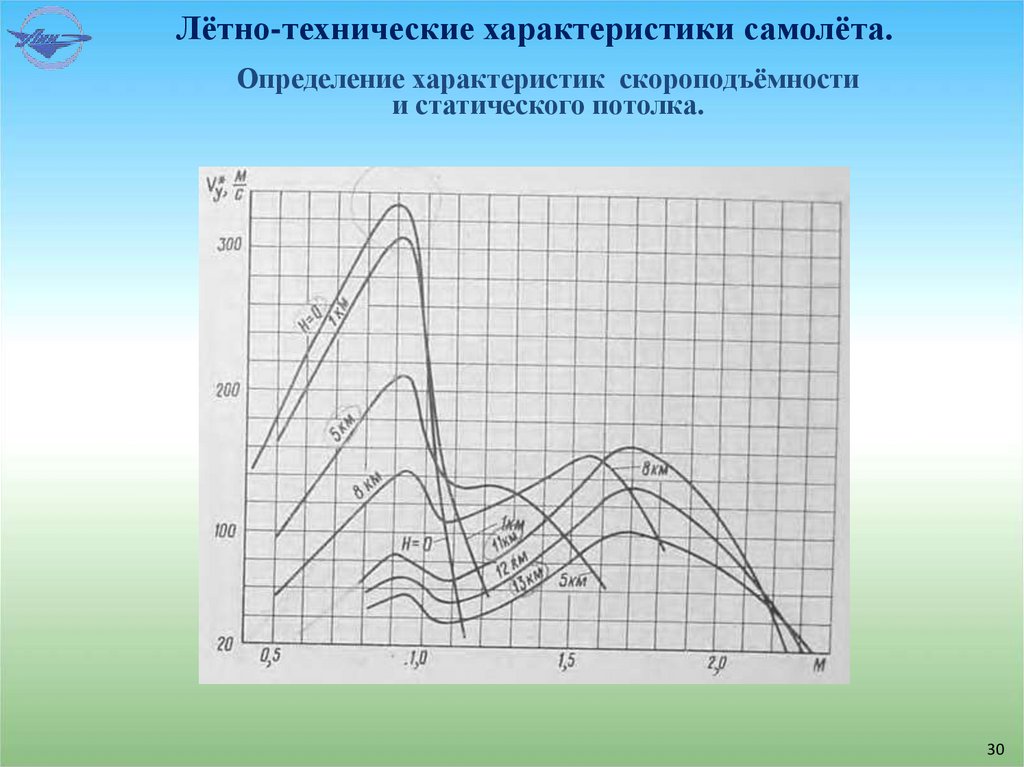 Лётно-технические характеристики самолёта.