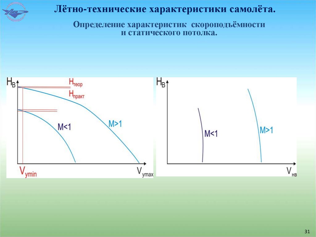 Лётно-технические характеристики самолёта.