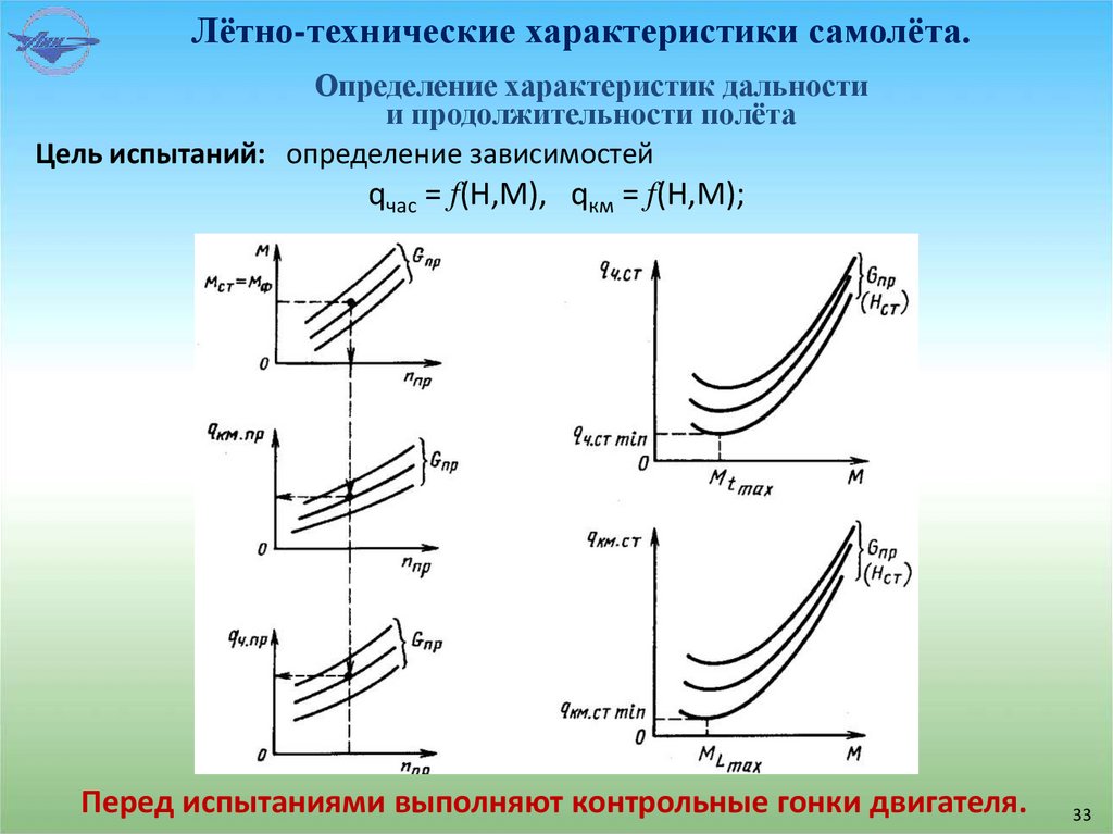 Лётно-технические характеристики самолёта.