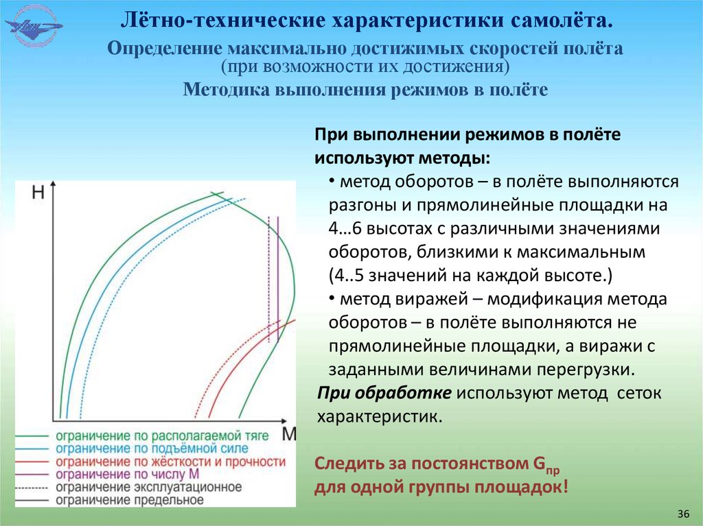 Лётно-технические характеристики самолёта.