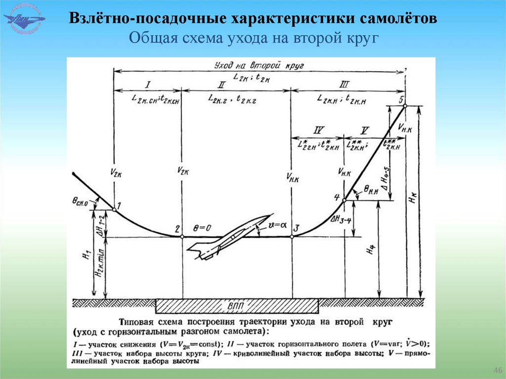 Взлётно-посадочные характеристики самолётов