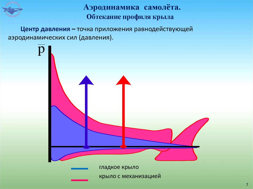 Аэродинамика самолёта.