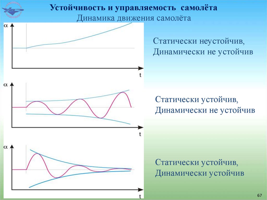 Устойчивость и управляемость самолёта