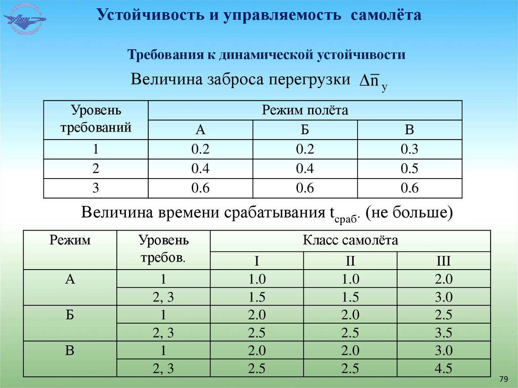 Требования к динамической устойчивости
