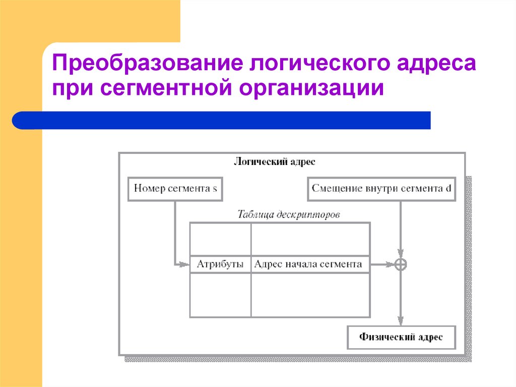 Преобразование логического адреса при сегментной организации
