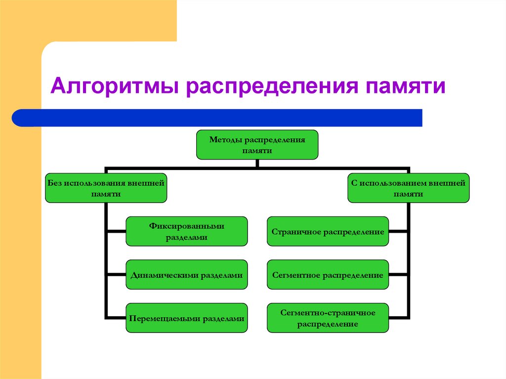 Алгоритмы распределения памяти