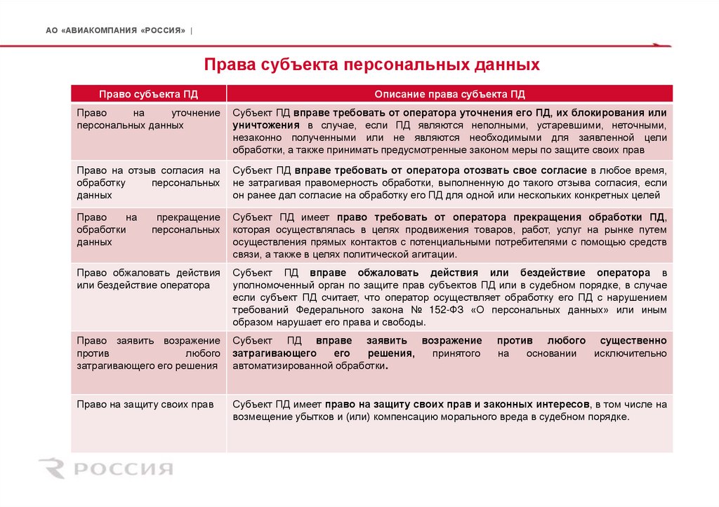 Права субъекта персональных данных