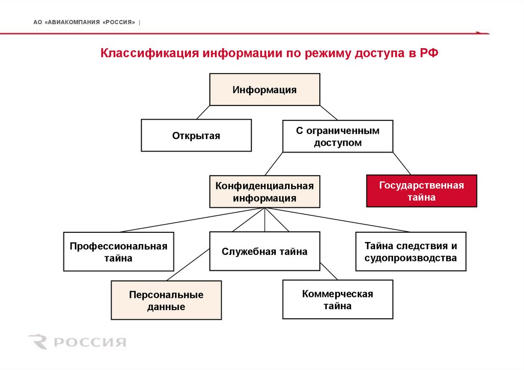 Классификация информации по режиму доступа в РФ