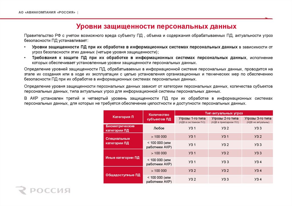Уровни защищенности персональных данных