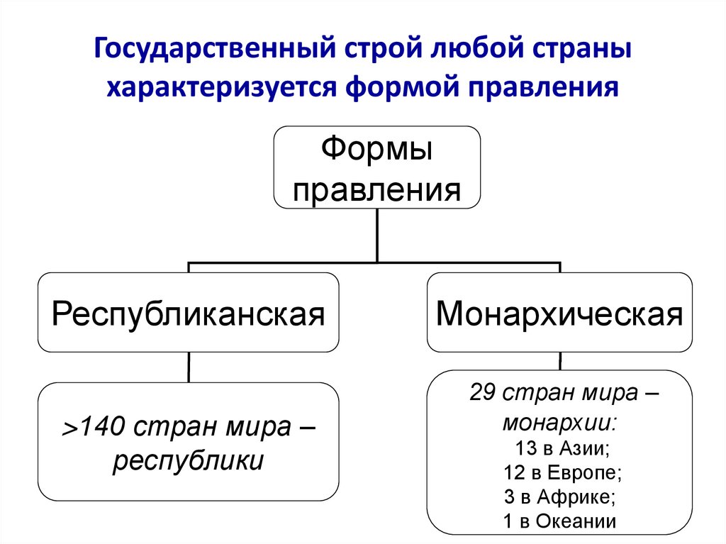 Государственный строй любой страны характеризуется формой правления