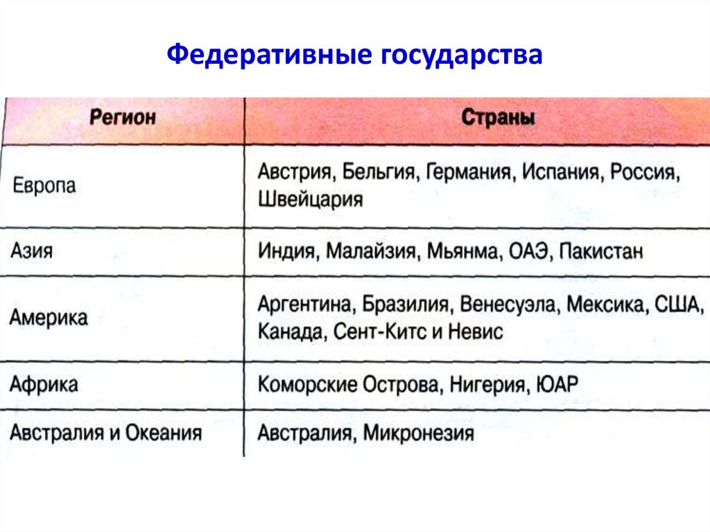 Федеративные государства