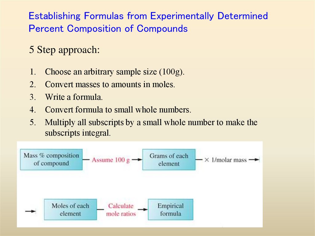 Establishing Formulas from Experimentally Determined Percent Composition of Compounds