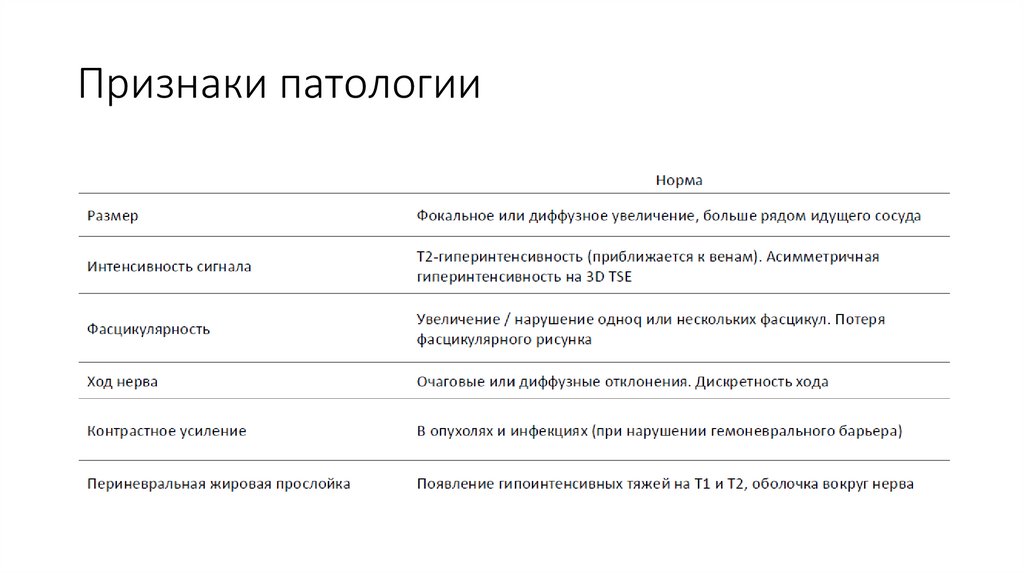 Признаки патологии