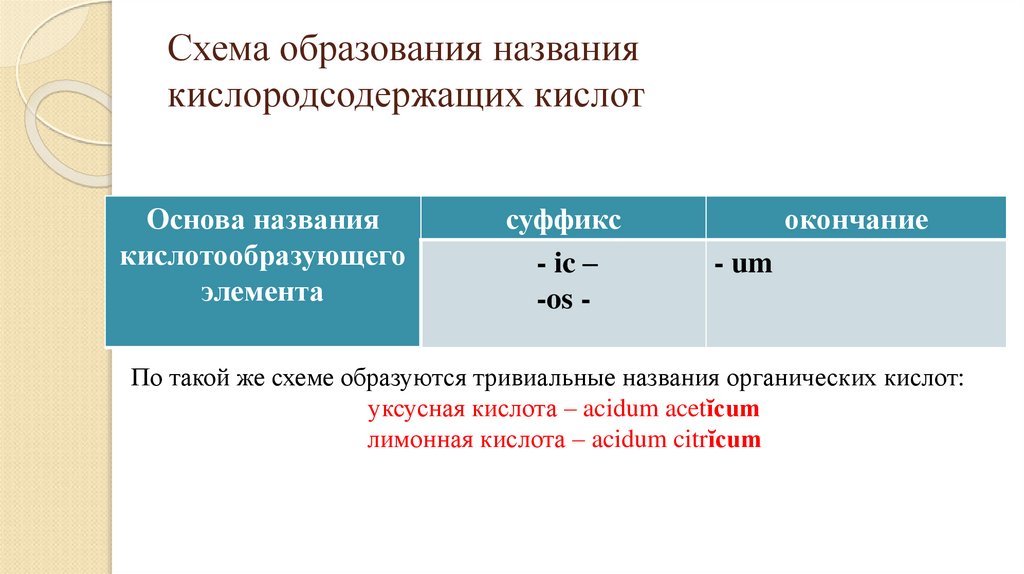 Схема образования названия кислородсодержащих кислот