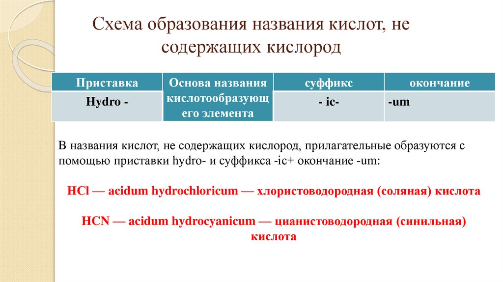 Схема образования названия кислот, не содержащих кислород