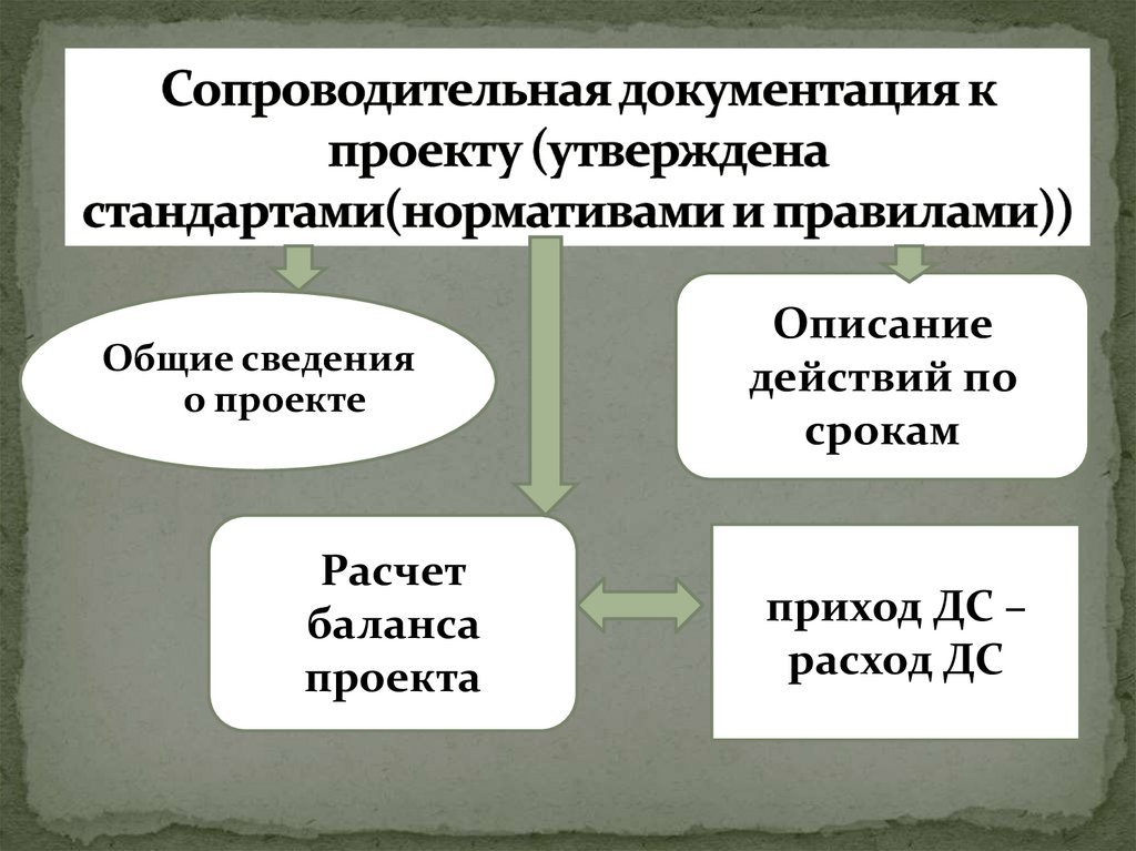 Сопроводительная документация к проекту (утверждена стандартами(нормативами и правилами))