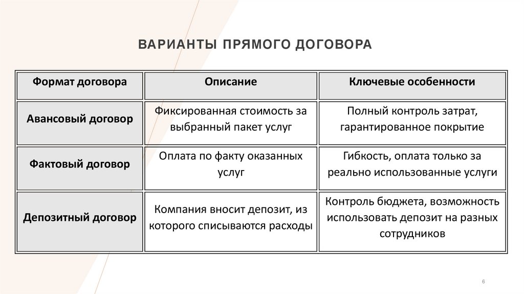 Варианты прямого договора