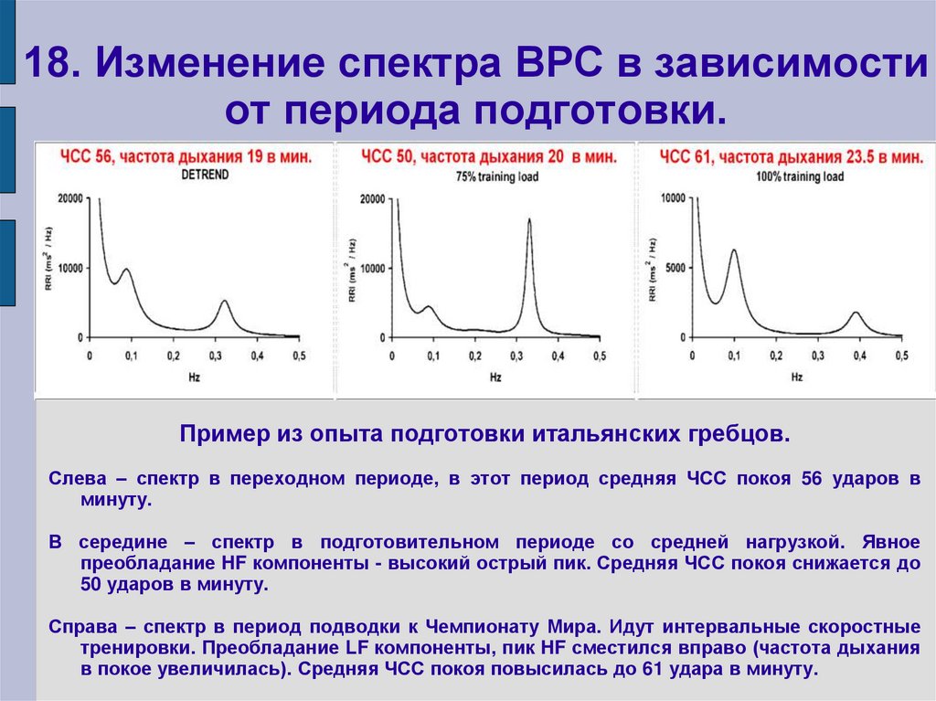 18. Изменение спектра ВРС в зависимости от периода подготовки.