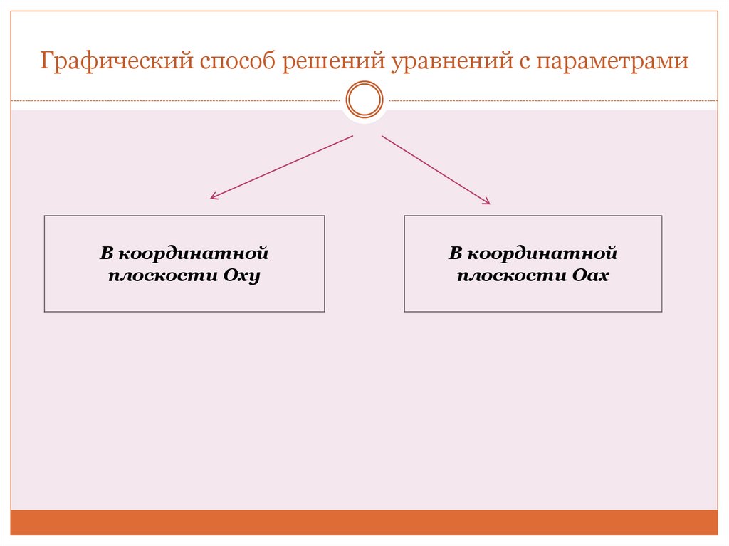 Графический способ решений уравнений с параметрами