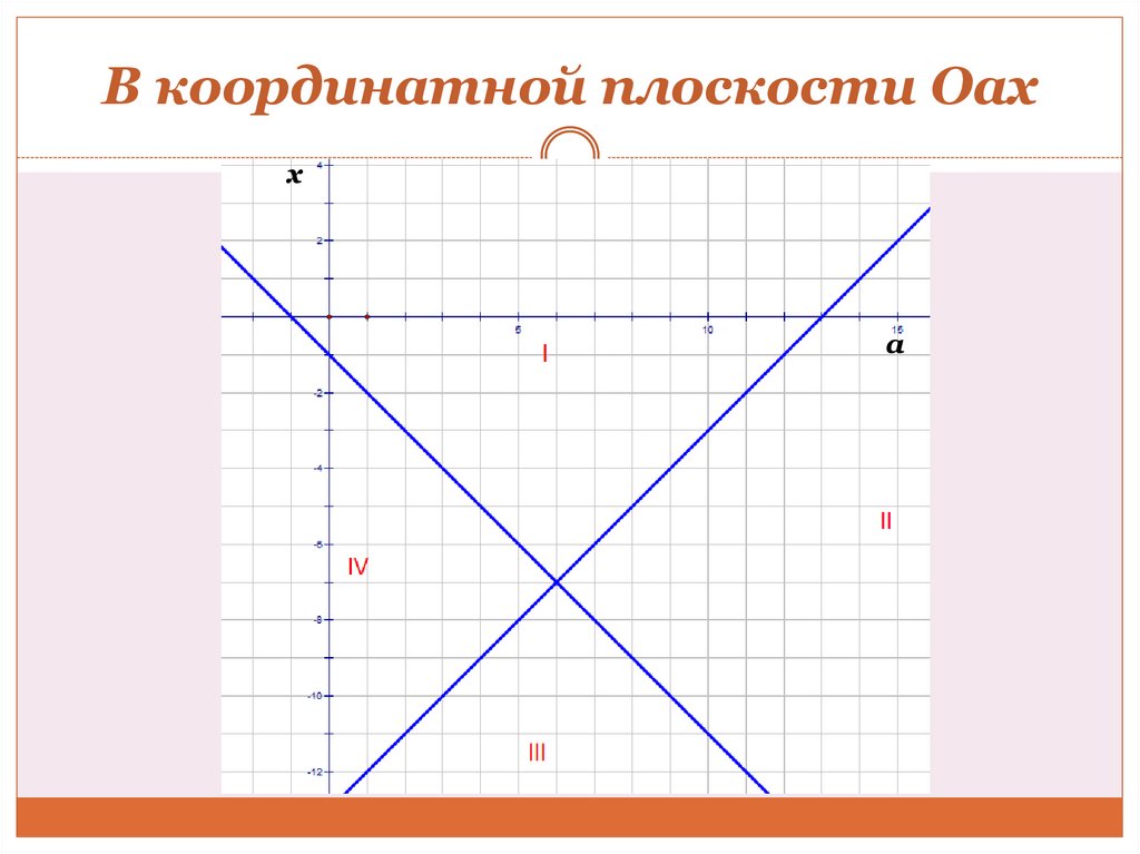 В координатной плоскости Oax