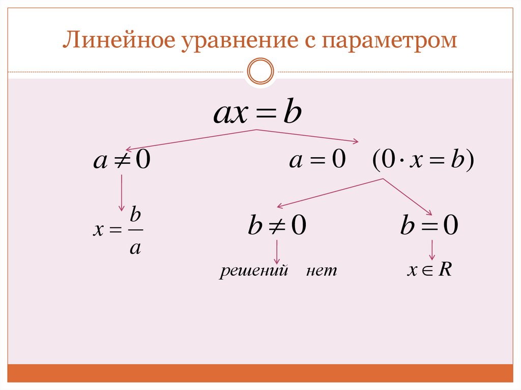 Линейное уравнение с параметром