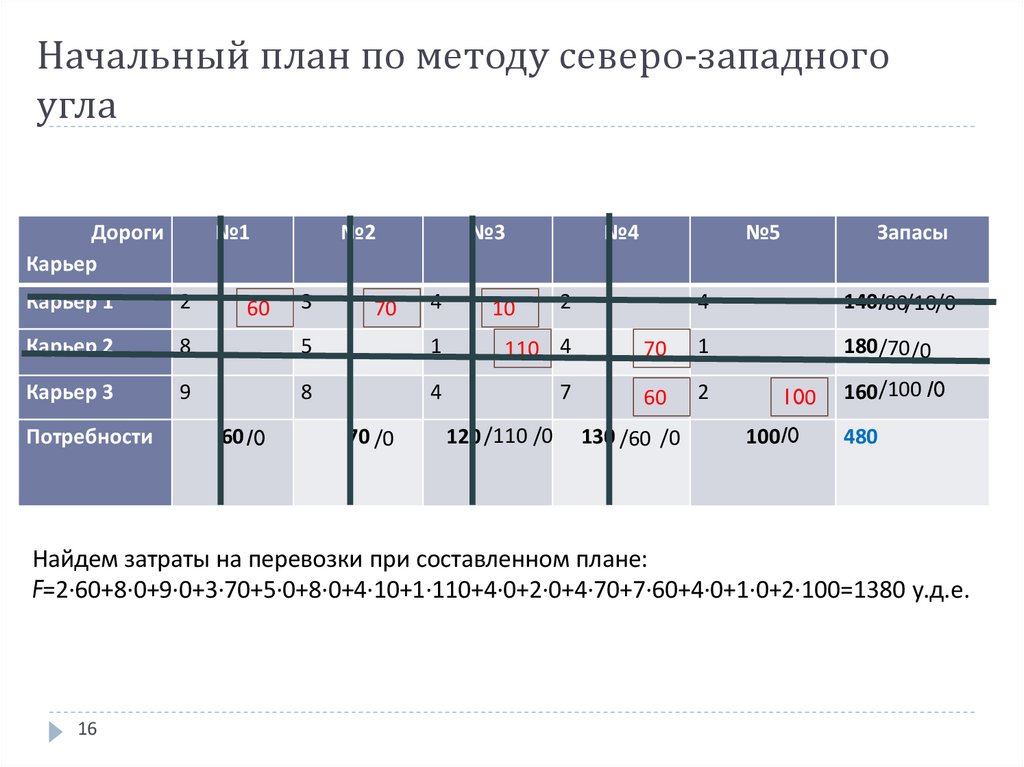 Начальный план по методу северо-западного угла