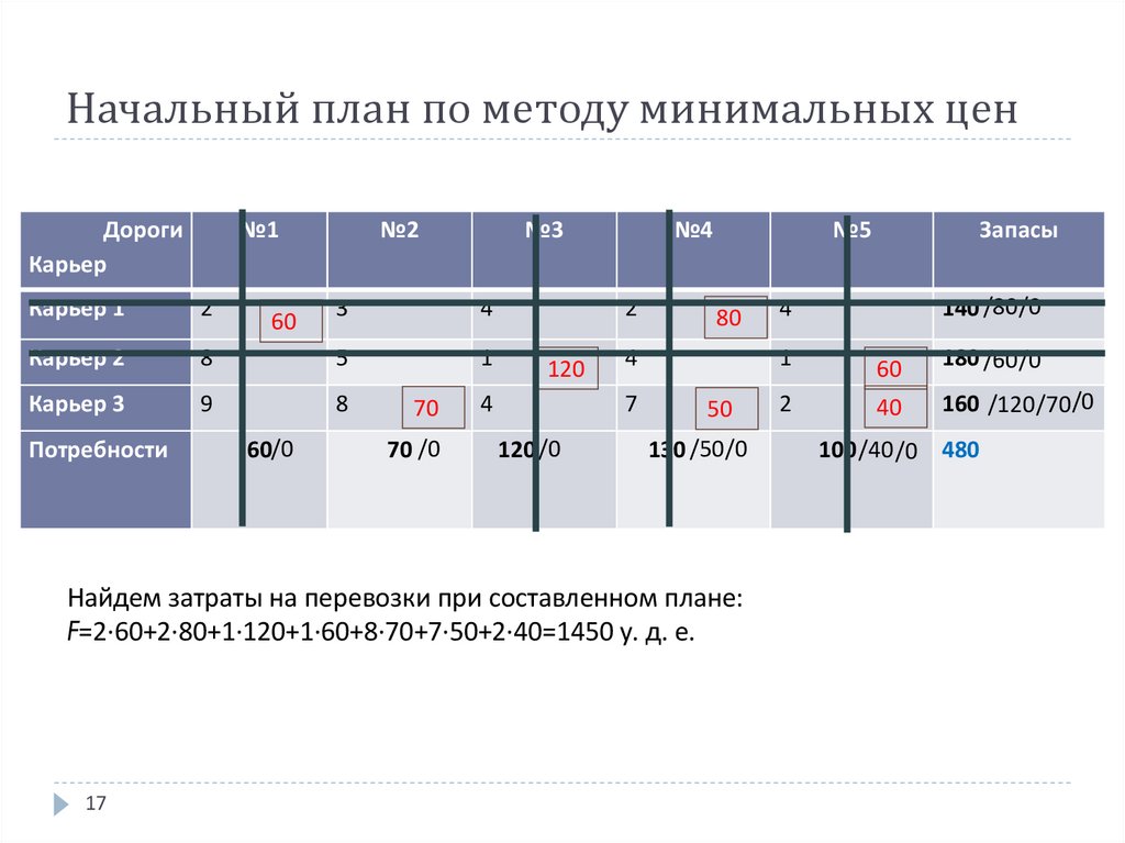 Начальный план по методу минимальных цен