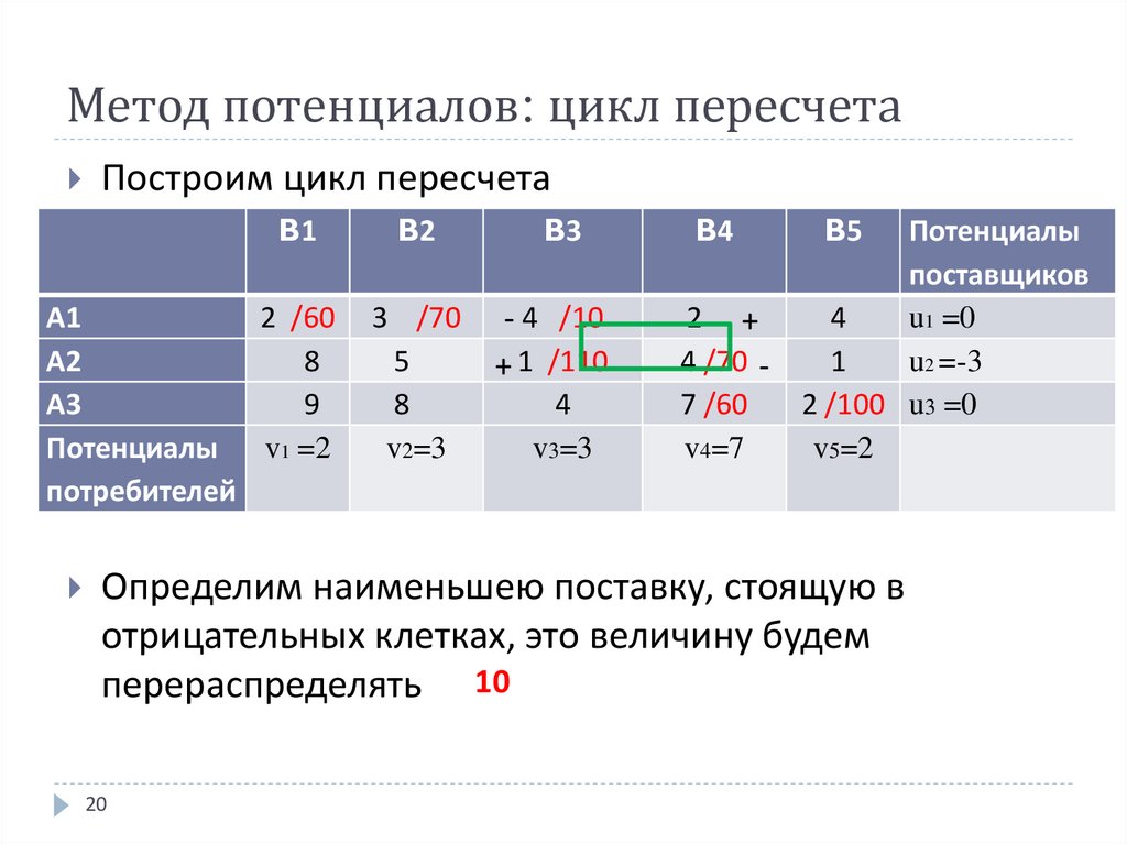 Метод потенциалов: цикл пересчета