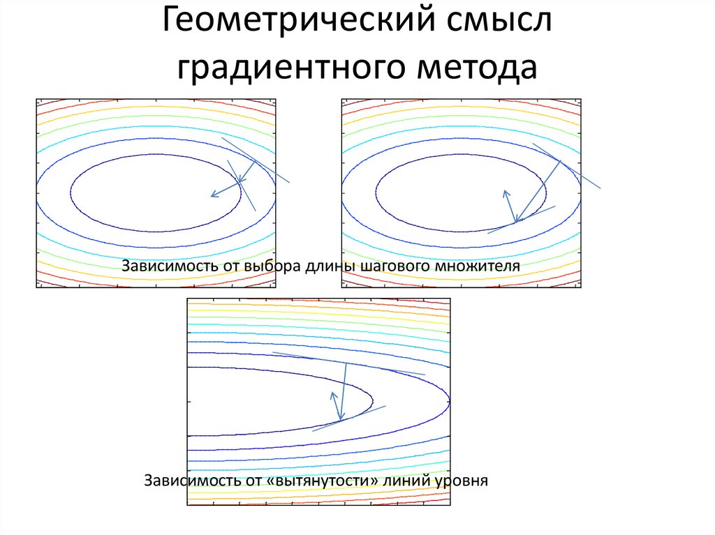 Геометрический смысл градиентного метода