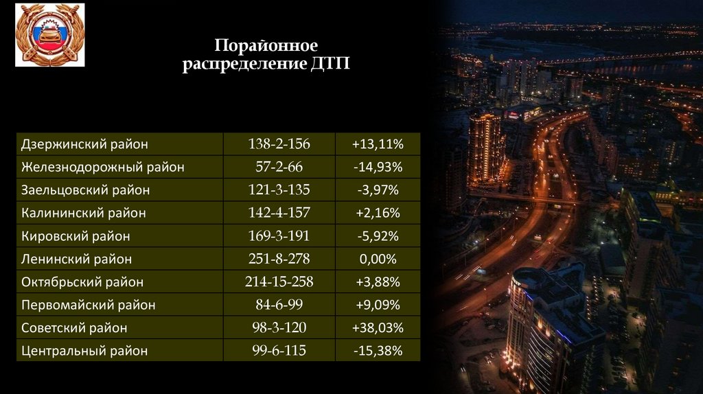 Порайонное распределение ДТП