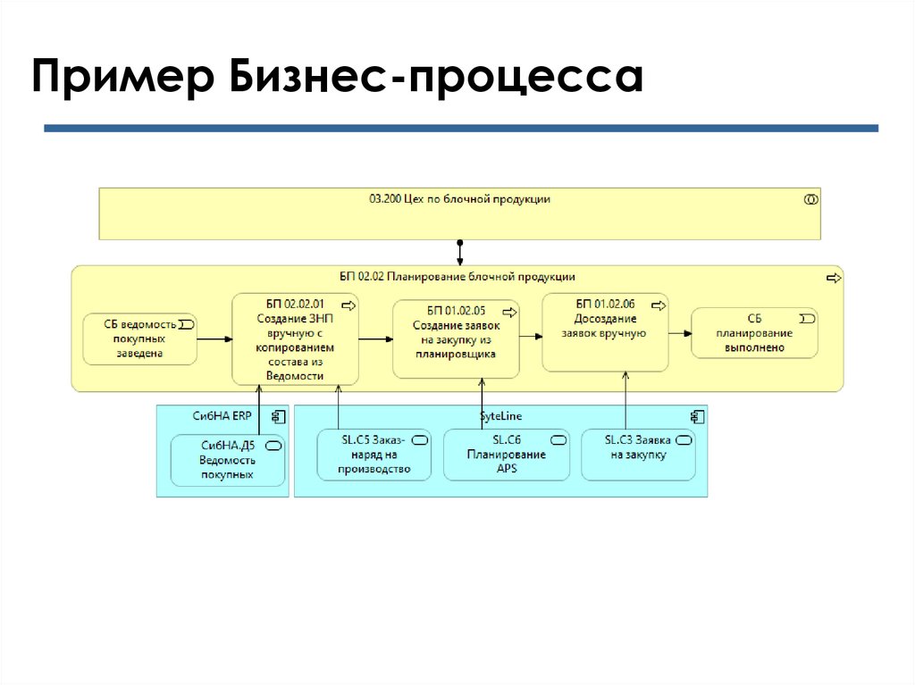 Матрица понятий Archimate (Archimate Framework)