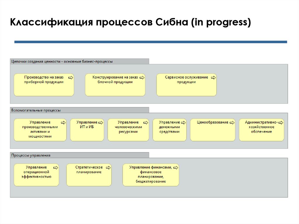 Функциональное моделирование предприятия