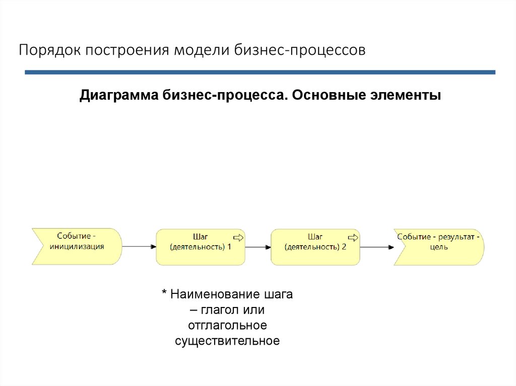 Процессный подход