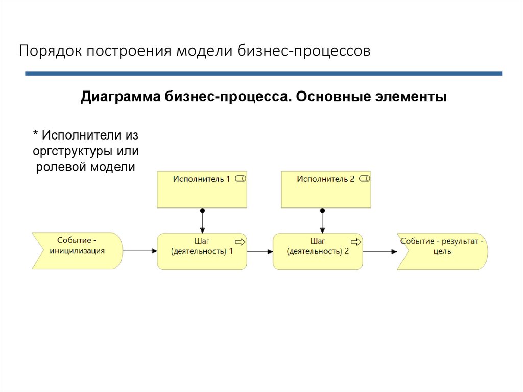 Процессный подход, диаграмма процесса