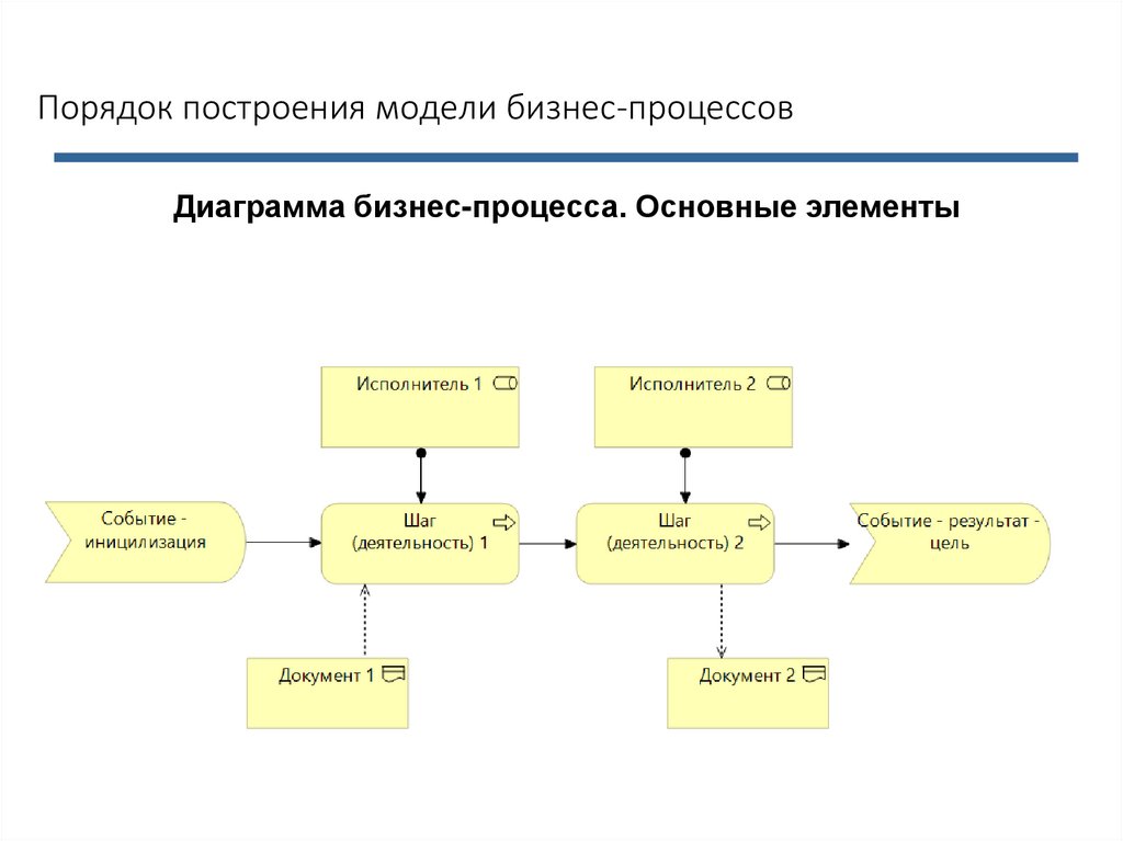 Процессный подход