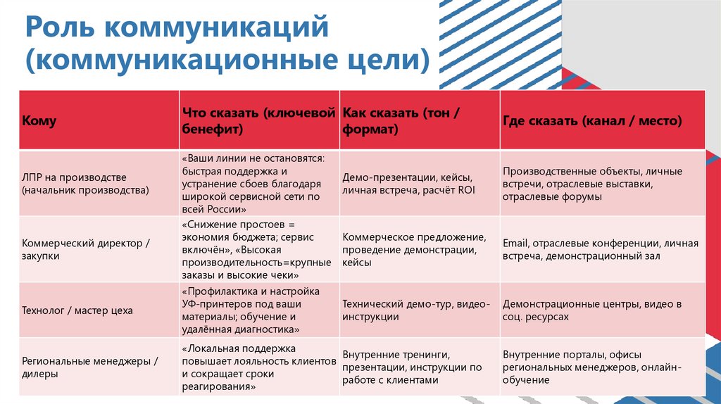 Роль коммуникаций (коммуникационные цели)
