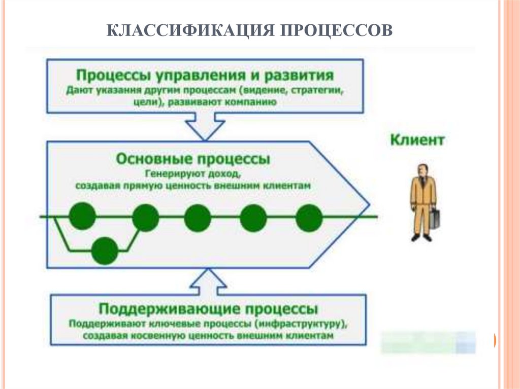 КЛАССИФИКАЦИЯ ПРОЦЕССОВ