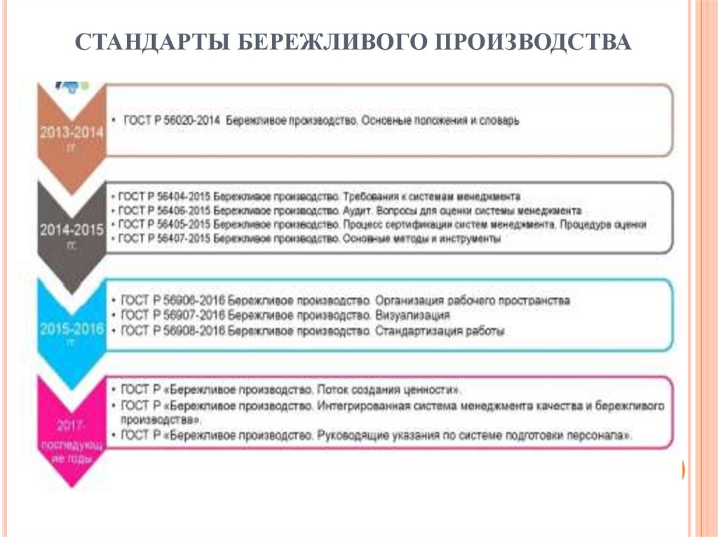 СТАНДАРТЫ БЕРЕЖЛИВОГО ПРОИЗВОДСТВА