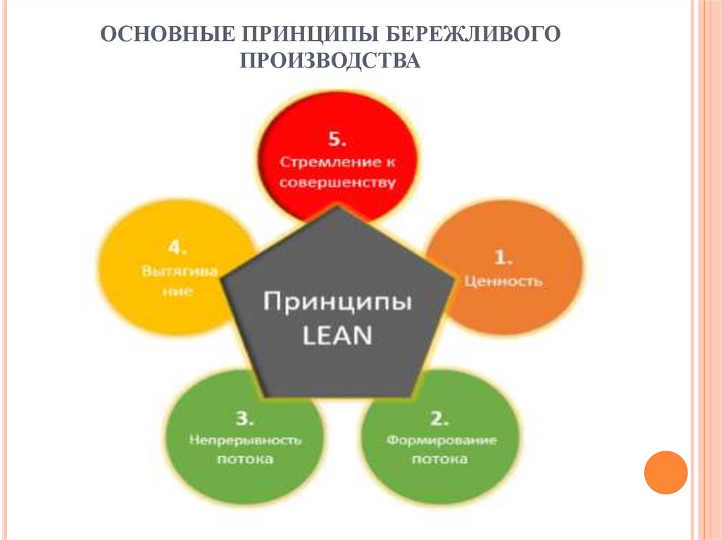 ОСНОВНЫЕ ПРИНЦИПЫ БЕРЕЖЛИВОГО ПРОИЗВОДСТВА